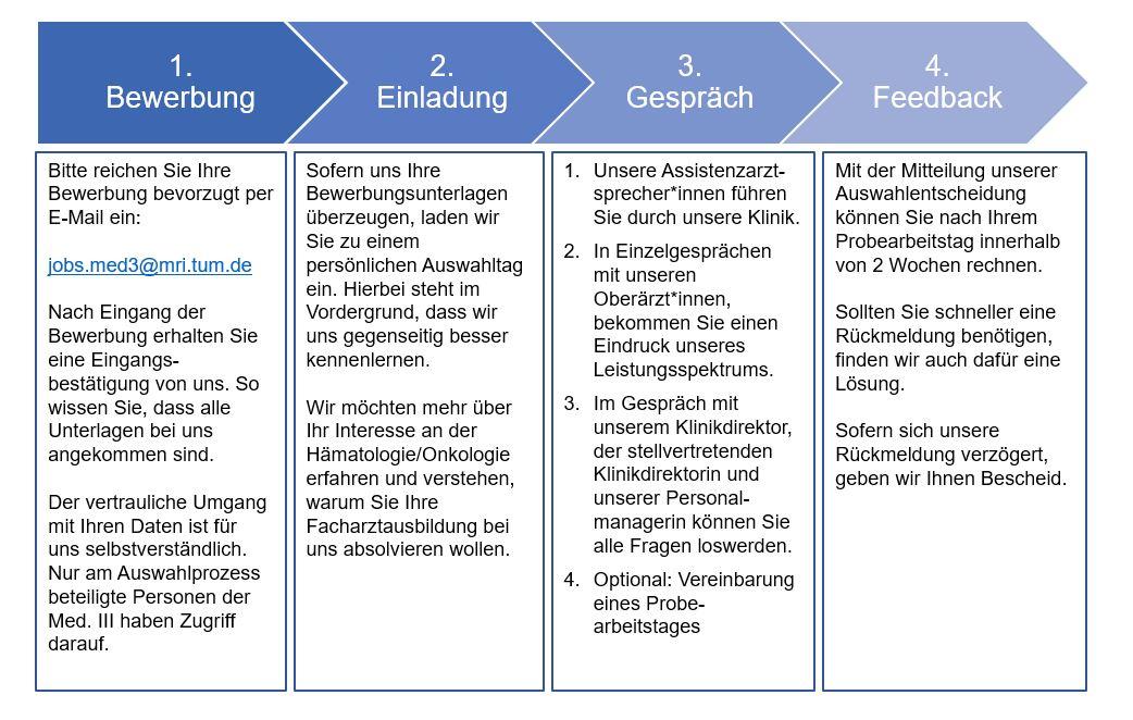Auswahlprozess ÄD 
