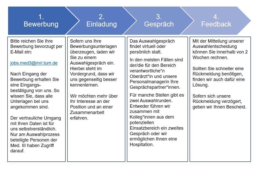 Auswahlprozess MTD 